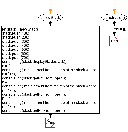 Flowchart: JavaScript  Exercises: Nth element from the top of the stack.