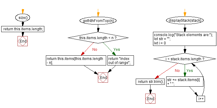 Flowchart: JavaScript  Exercises: Nth element from the top of the stack.