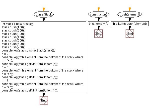 Flowchart: JavaScript  Exercises: Nth element from the bottom of the stack.