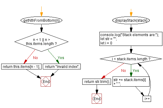 Flowchart: JavaScript  Exercises: Nth element from the bottom of the stack.