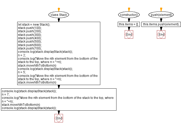 Flowchart: JavaScript  Exercises: Move the nth element from the top of the stack to the top.