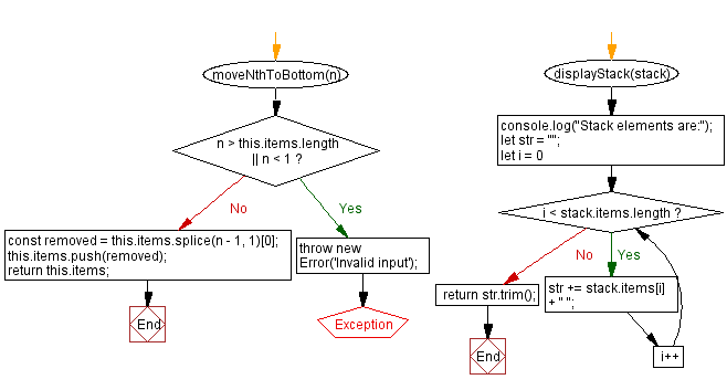 Flowchart: JavaScript  Exercises: Move the nth element from the top of the stack to the top.