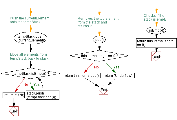 Flowchart: JavaScript  Exercises: Sort the elements of a stack in descending order.