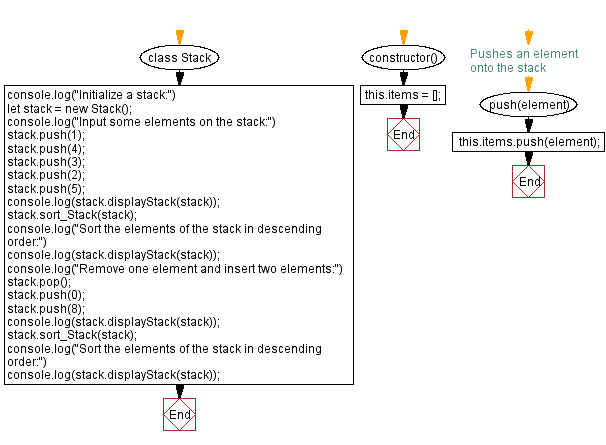 Flowchart: JavaScript  Exercises: Sort the elements of a stack in descending order.