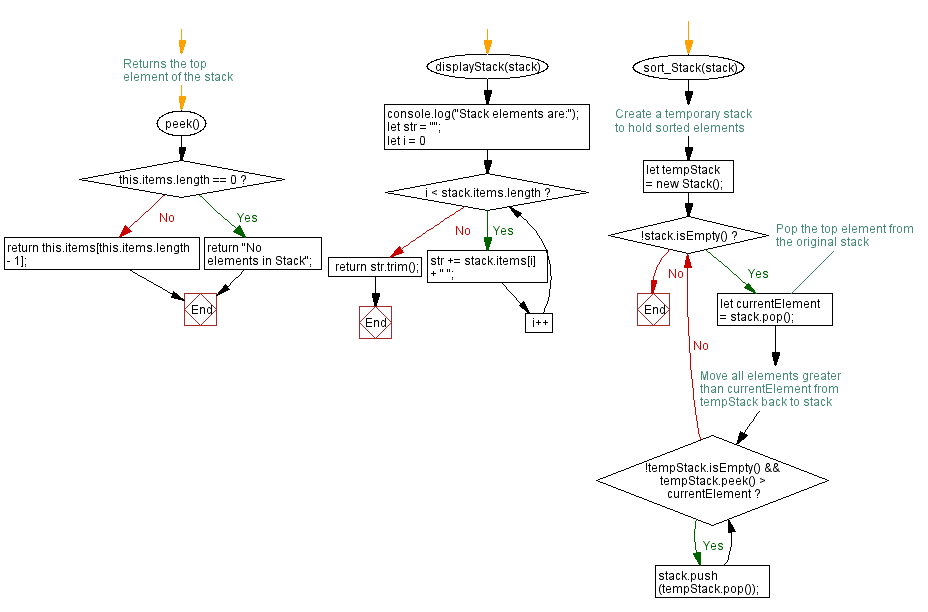 Flowchart: JavaScript  Exercises: Sort the elements of a stack in descending order.