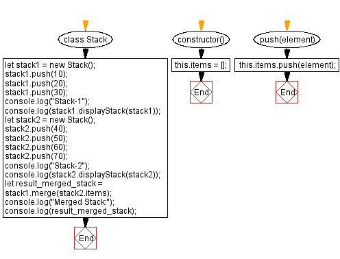 Flowchart: JavaScript  Exercises: Merge two stacks into one.