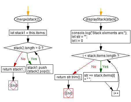 Flowchart: JavaScript  Exercises: Merge two stacks into one.