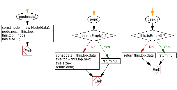 Flowchart: JavaScript  Exercises: Implement a stack using a linked list.