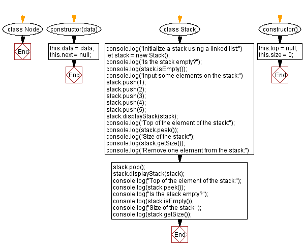 Flowchart: JavaScript  Exercises: Implement a stack using a linked list.