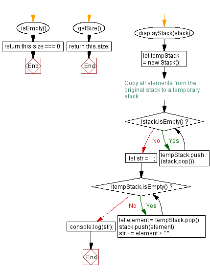 Flowchart: JavaScript  Exercises: Implement a stack using a linked list.