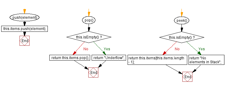 Flowchart: JavaScript  Exercises: Convert a stack into an array.