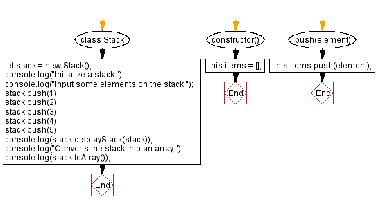 Flowchart: JavaScript  Exercises: Convert a stack into an array.