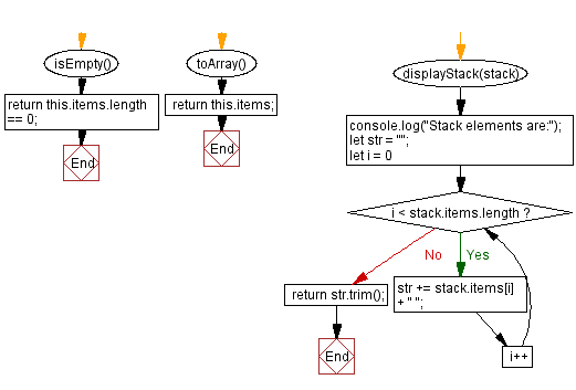 Flowchart: JavaScript Exercises: Convert a stack into an array.