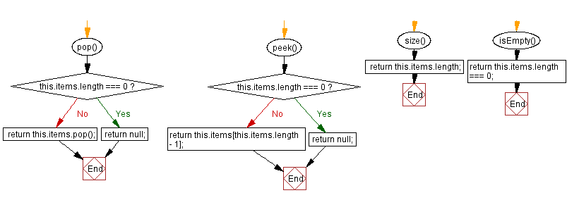 Flowchart: JavaScript  Exercises: Create stacks from arrays.