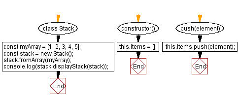 Flowchart: JavaScript  Exercises: Create stacks from arrays.