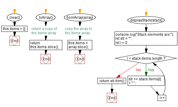 Flowchart: JavaScript Exercises: Create stacks from arrays.