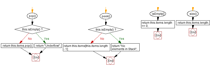 Flowchart: JavaScript  Exercises: Concatenates two stacks into a new stack.