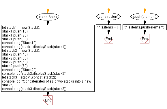 Flowchart: JavaScript  Exercises: Concatenates two stacks into a new stack.