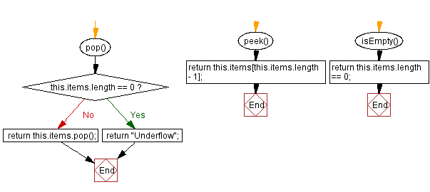 Flowchart: JavaScript  Exercises: Create a copy of the stack.