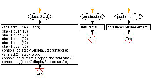 Flowchart: JavaScript  Exercises: Create a copy of the stack.