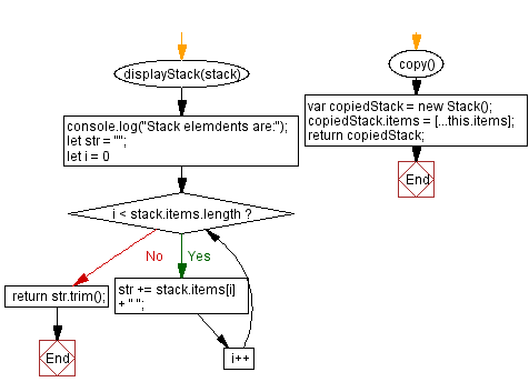 Flowchart: JavaScript Exercises: Create a copy of the stack.