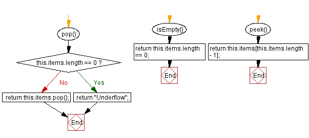 Flowchart: JavaScript  Exercises: Check if the stack is a subset of another stack.