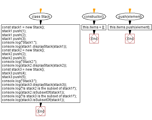 Flowchart: JavaScript  Exercises: Check if the stack is a subset of another stack.