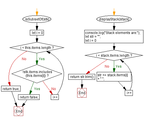 Flowchart: JavaScript Exercises: Check if the stack is a subset of another stack.