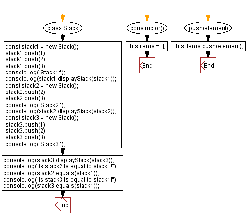 Flowchart: JavaScript  Exercises: Checks if two stacks are equal.