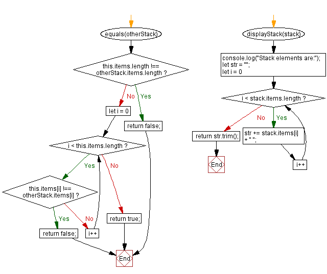 Flowchart: JavaScript Exercises: Checks if two stacks are equal.