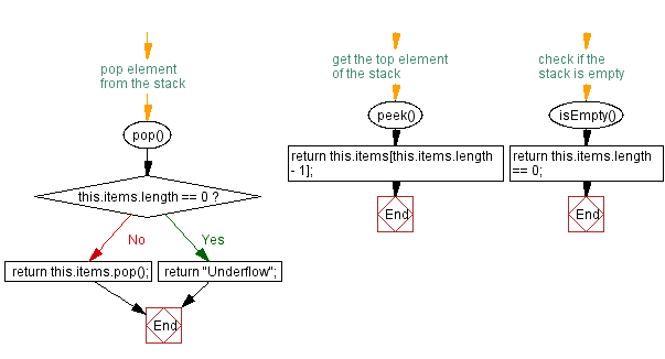 Flowchart: JavaScript  Exercises: Find elements that are common in two stacks.