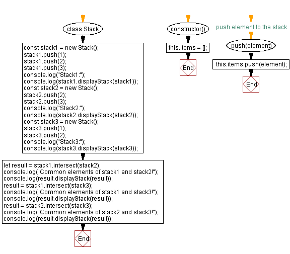 Flowchart: JavaScript  Exercises: Find elements that are common in two stacks.