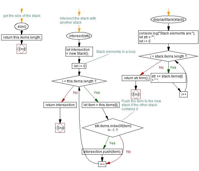 Flowchart: JavaScript Exercises: Find elements that are common in two stacks.