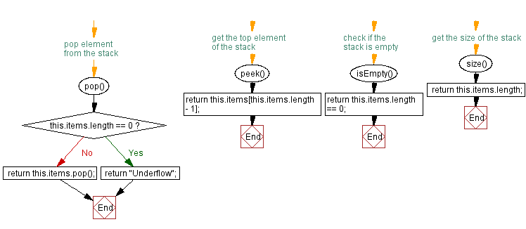 Flowchart: JavaScript  Exercises: Stack elements in the first but not in the second.