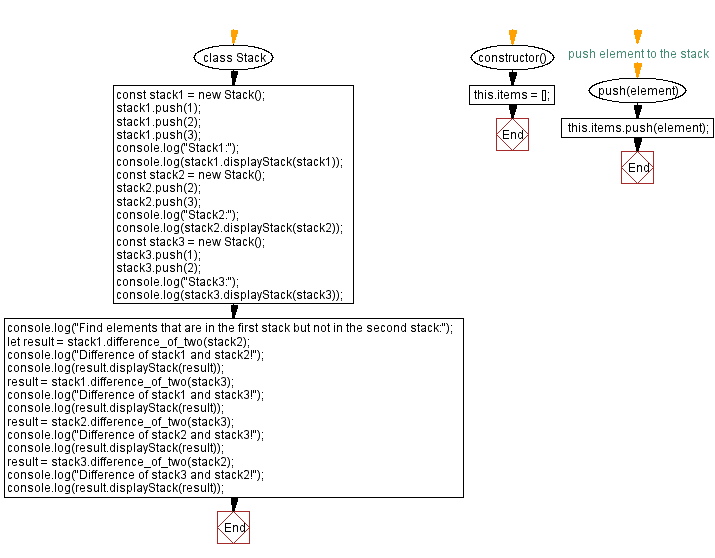 Flowchart: JavaScript  Exercises: Stack elements in the first but not in the second.