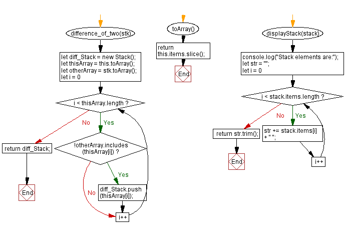 Flowchart: JavaScript Exercises: Stack elements in the first but not in the second.