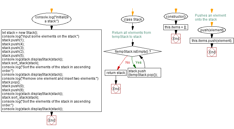 Flowchart: JavaScript  Exercises: Sort the elements of a stack in descending order.