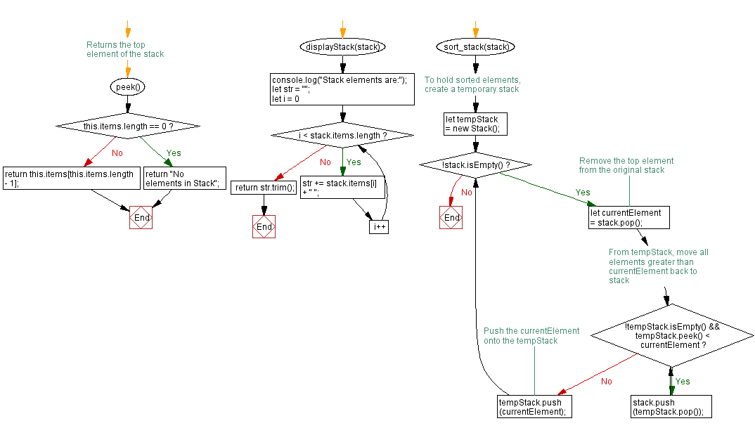 Flowchart: JavaScript  Exercises: Sort the elements of a stack in ascending order.