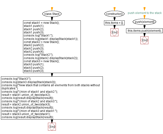 Flowchart: JavaScript  Exercises: Elements from both stacks without duplicates.