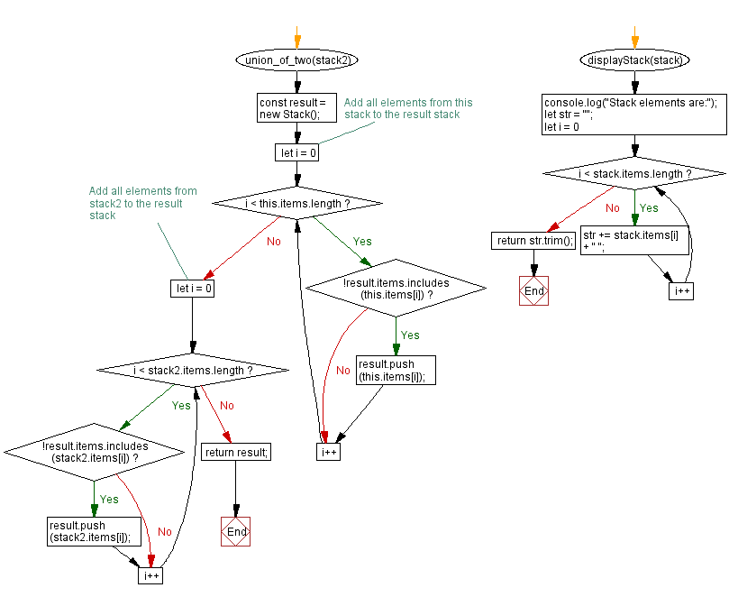 Flowchart: JavaScript Exercises: Elements from both stacks without duplicates.