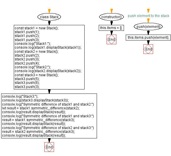 Flowchart: JavaScript  Exercises: Symmetric difference of two stacks.