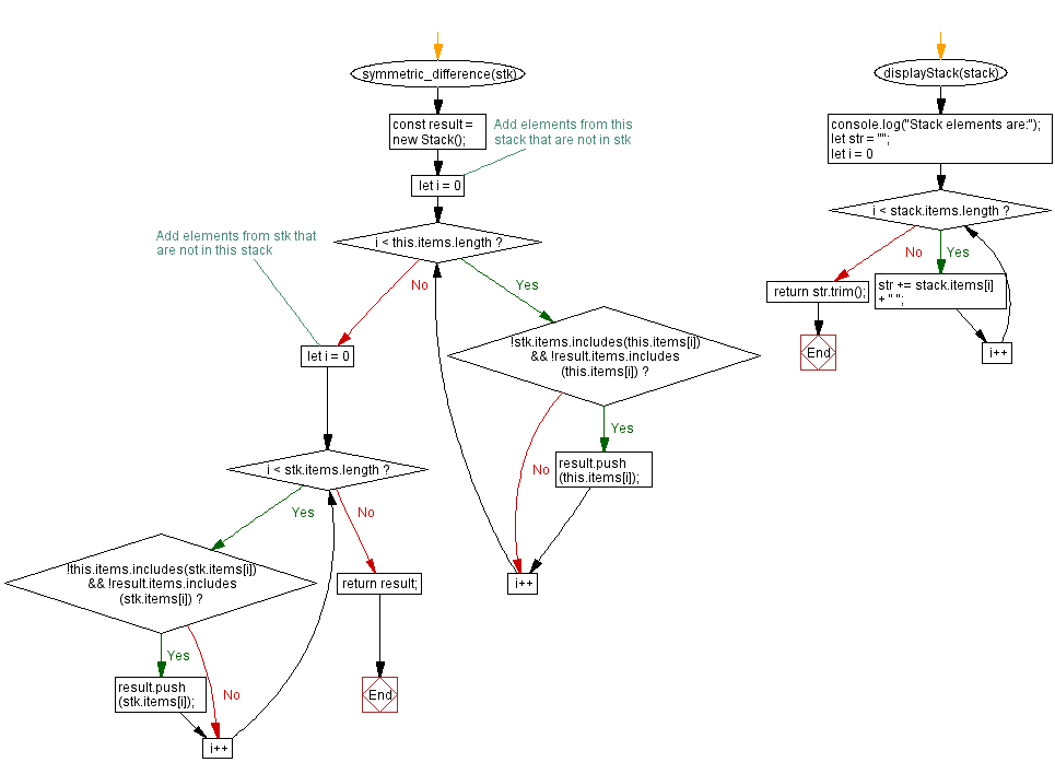 Flowchart: JavaScript Exercises: Symmetric difference of two stacks.