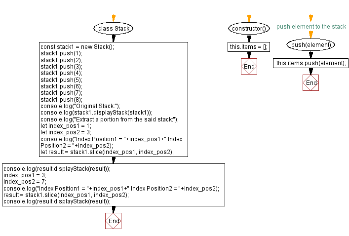 Flowchart: JavaScript  Exercises: New stack from a portion of the original stack.