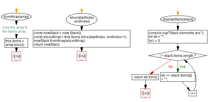 Flowchart: JavaScript Exercises: New stack from a portion of the original stack.