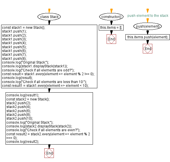 Flowchart: JavaScript  Exercises: Verify all stack elements satisfy a condition.