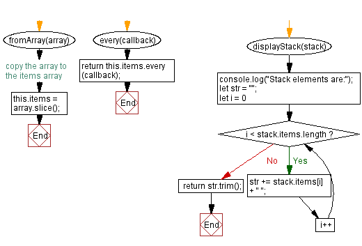 Flowchart: JavaScript Exercises: Verify all stack elements satisfy a condition.