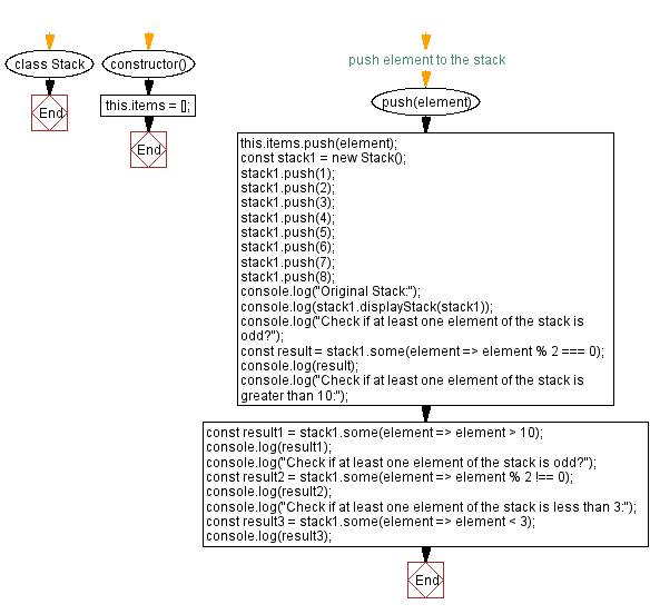 Flowchart: JavaScript  Exercises: Verify at least one element satisfy a condition.