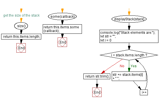 Flowchart: JavaScript Exercises: Verify at least one element satisfy a condition.