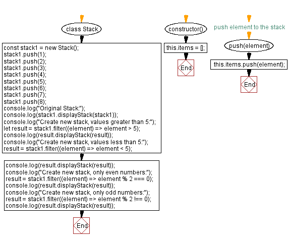 Flowchart: JavaScript  Exercises: Remove elements from a stack that do not meet a condition.