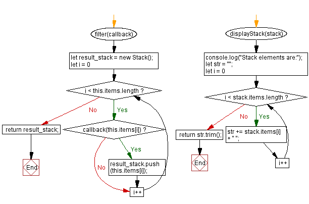 Flowchart: JavaScript Exercises: Remove elements from a stack that do not meet a condition.